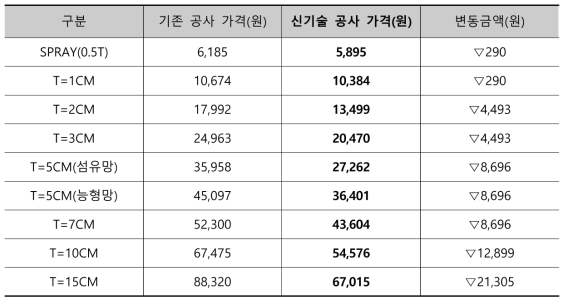 절토부 경제성 비교 결과 (단위: ㎡)