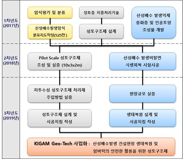 연구개발 추진체계