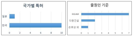 기술개발 분야 특허 동향