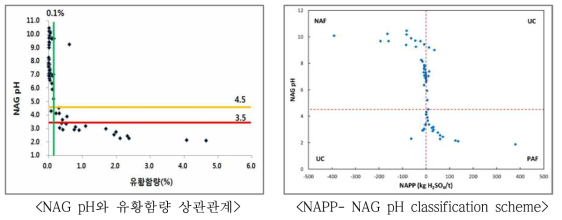 NAG pH, S함량, 산성배수 발생개연성의 상관관계