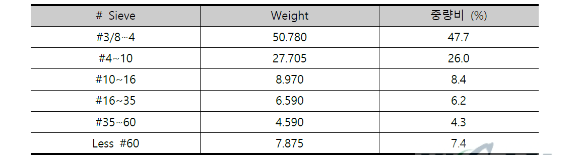 파쇄 암석시료의 입도분포 및 상대 중량비(단위: gram)