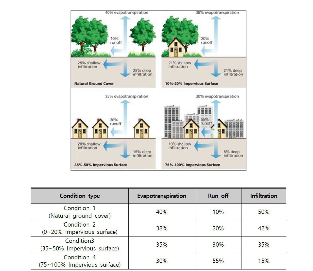 침투율 추정을 위한 기초 자료 (Jha, A. et al., 2011)