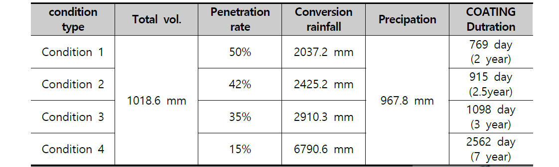 침투율을 고려한 중화제 코팅처리 유지기간 추정 결과