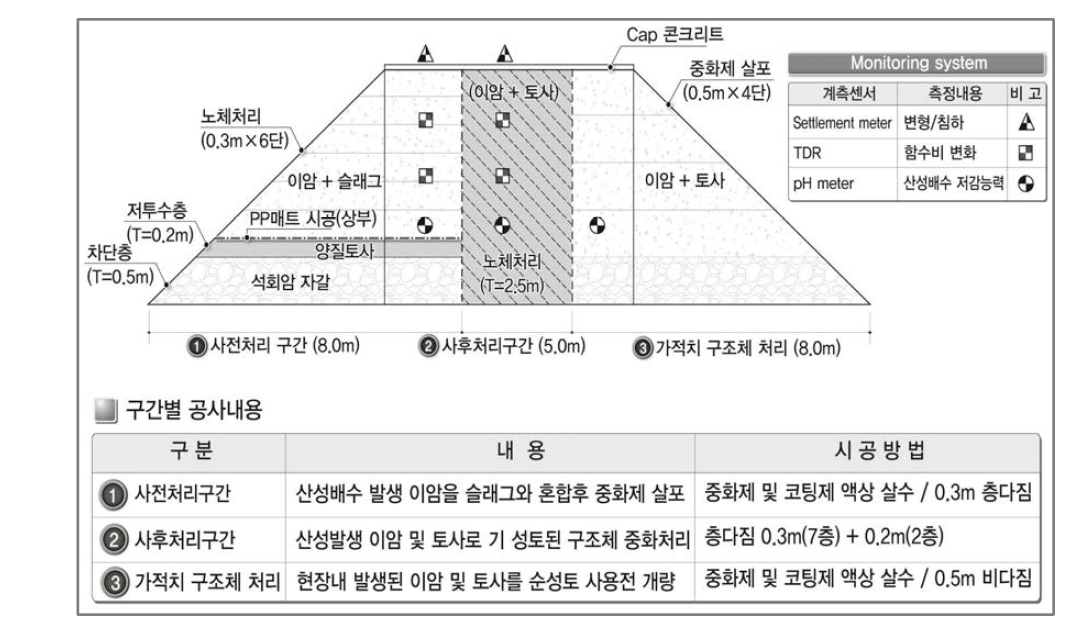 시험성토체 구간별 공사내용