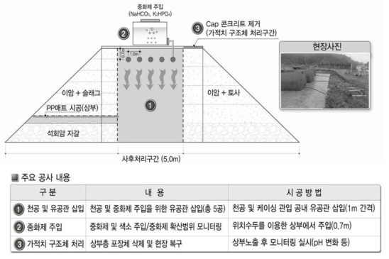 사후처리구간 주요 공사 내용