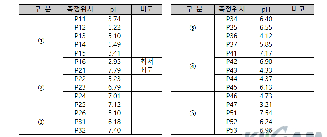 사후처리구간 측점위치별 pH 농도