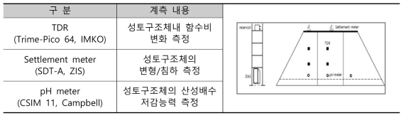 기기별 주요 계측 내용