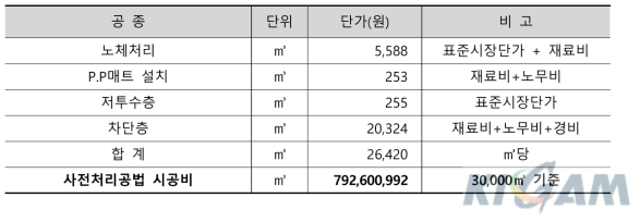 산성배수 사전처리공법 시공 비용