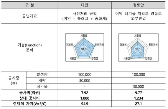 도로 성토재 활용 시 경제적 가치분석