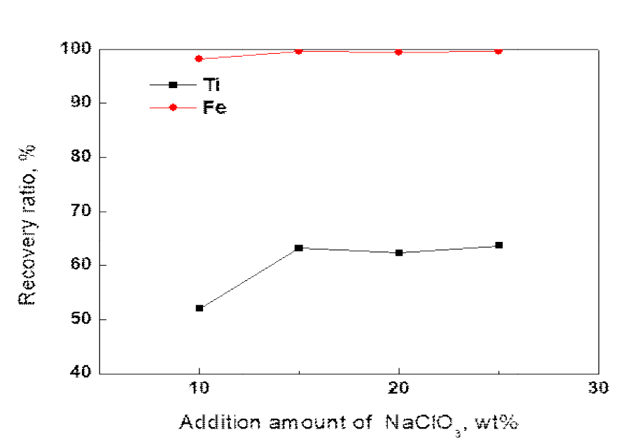 노르웨이산 일메나이트 정광으로부터 페로타이타늄 합금 제조에 대한 NaClO3 첨가량에 따른 타이타늄과 철의 페로타이타늄 합금상으로 회수율