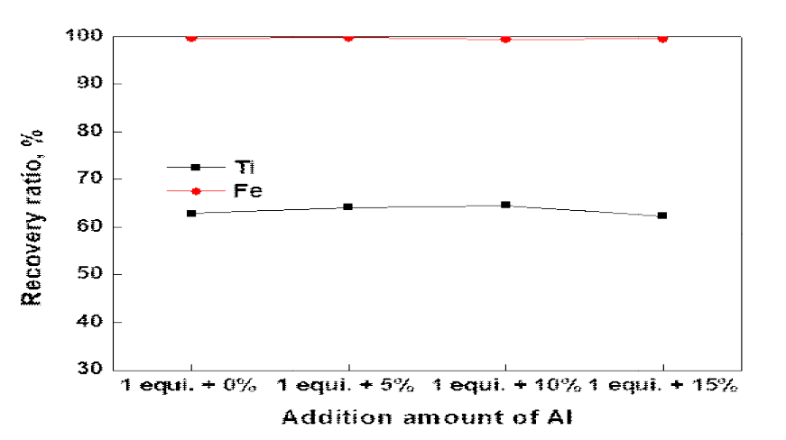 노르웨이산 일메나이트 정광으로부터 페로타이타늄 합금 제조에 대한 Al 첨가량에 따른 타이타늄과 철의 페로타이타늄 합금상으로 회수율