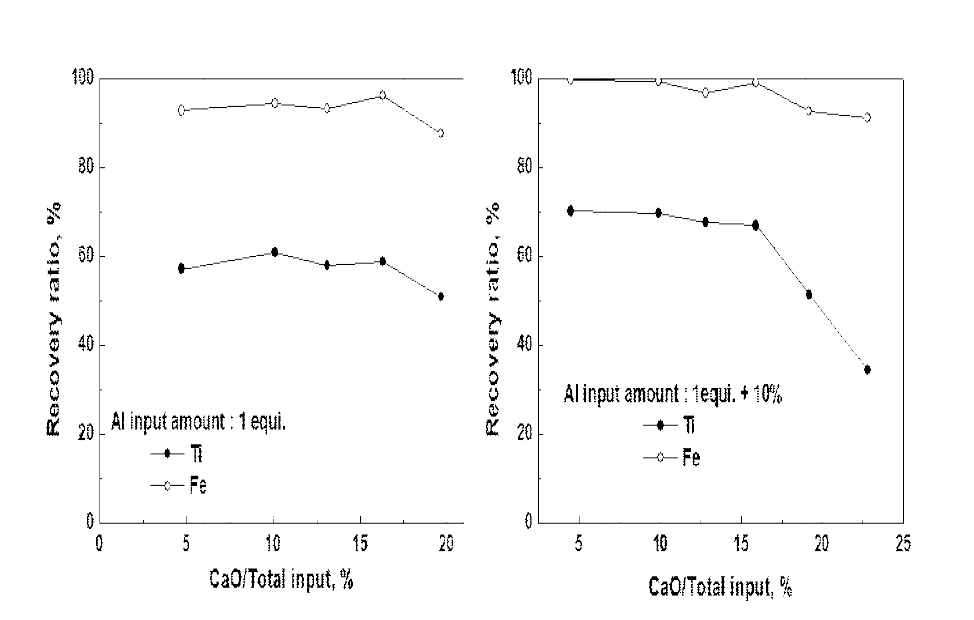슬래그 조성제인 CaO의 첨가량에 따른 FeTi 합금상으로 Ti와 Fe의 회수율 변화