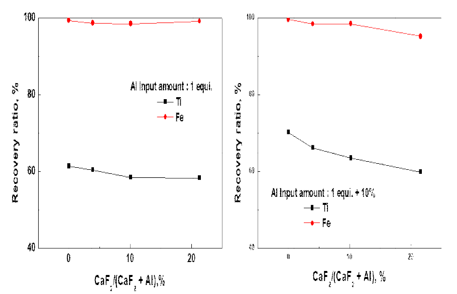 슬래그 조성제인 CaF2의 첨가량에 따른 FeTi 합금상으로 Ti와 Fe의 회수율 변화