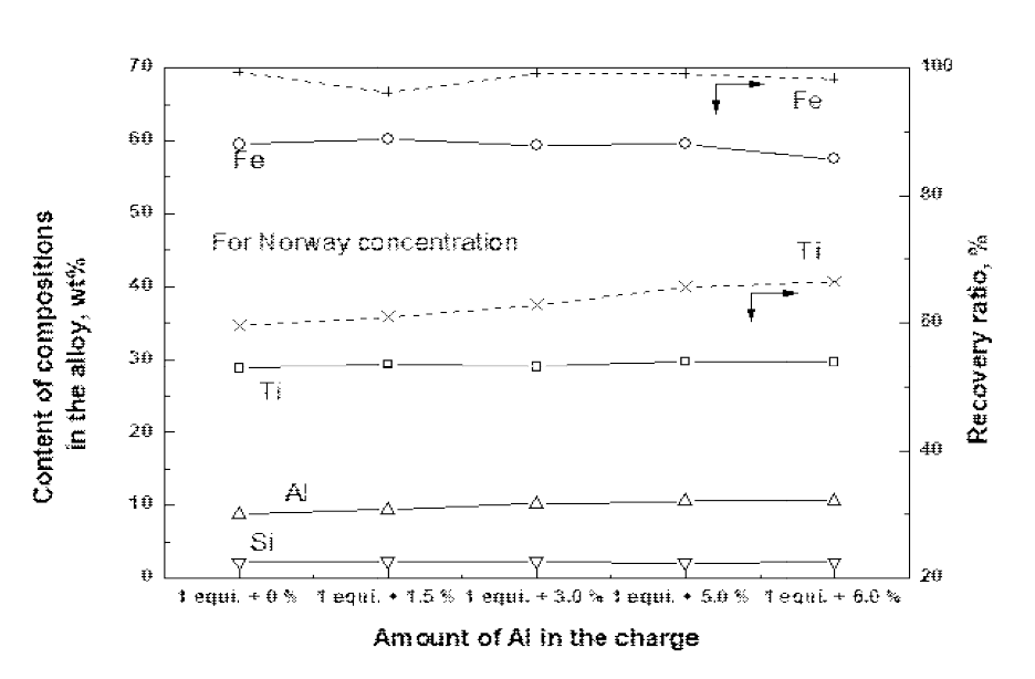 테르밋반응 공정기술에 의한 노르웨이산 정광으로부터 페로타이타늄 합금 제조에 대한 재생 Al의 첨가량 영향. (배합비: 정광 3,642.9g + 열보충제 NaClO3 328.3g + CaO 606.6g)