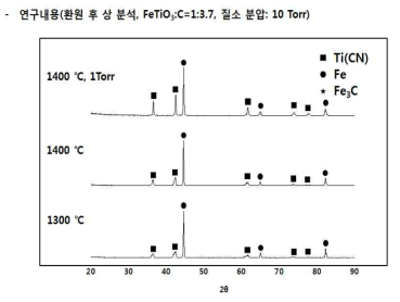 일메나이트로부터 제조된 Fe-Ti(CN) 분말에 대한 XRD 분석 결과