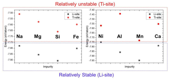 불순물의 종류(Na, Mg, Si, Fe, Ni, Al, Mn, and Ca)와 위치에 따른 LTO 전극의 에너지 변화