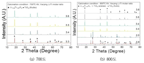 LiOH-TiOSO4 혼합물의 Li/Ti 몰비율 및 고상반응 온도에 따른 Li-Ti-O 구조의 XRD 패턴