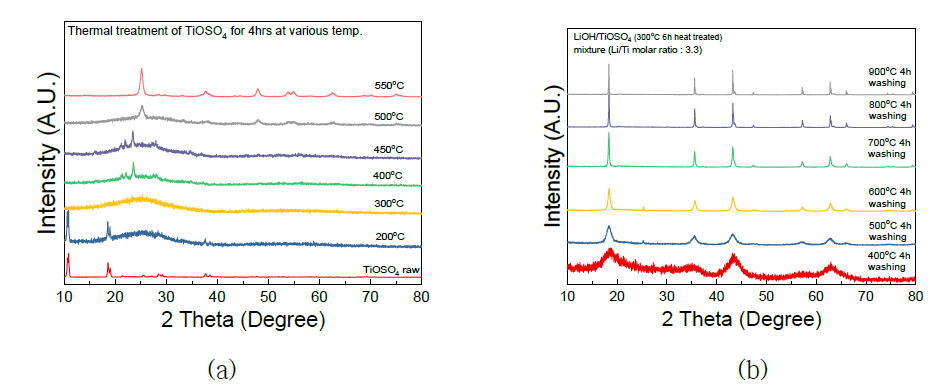 TiOSO4의 온도별 상전이 특성(a) 및 고상반응 온도에 따른 Li-Ti-O 구조(b)의 XRD 패턴