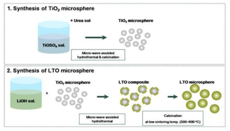 TiOSO4로부터 마이크로웨이브 수열합성반응을 통해 LTO microsphere 합성방법