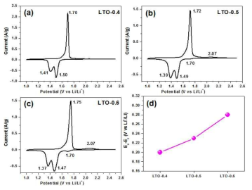 H/Li=0.4 (a), 0.5(b), 0.6(c) 조건에서 제조된 LTO 분말의 cyclic voltammogram과 스피넬 LTO 구조내 리튬의 삽입/탈리간의 전위차값 (d)