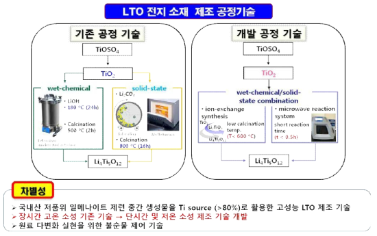 본 연구에서 개발한 LTO 전지 소재를 제조하는 공정기술의 차별성