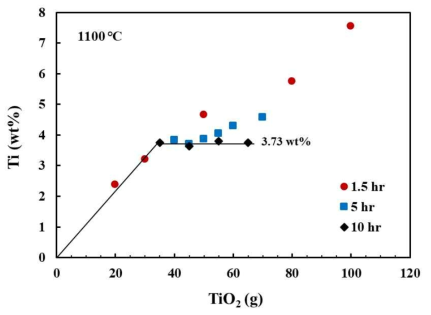 1100 ℃에서 TiO2 투입량 및 유지 시간 변화에 따른 NaF-CaF2-BaF2 3원계 염(500g) 내 Ti 농도의 변화