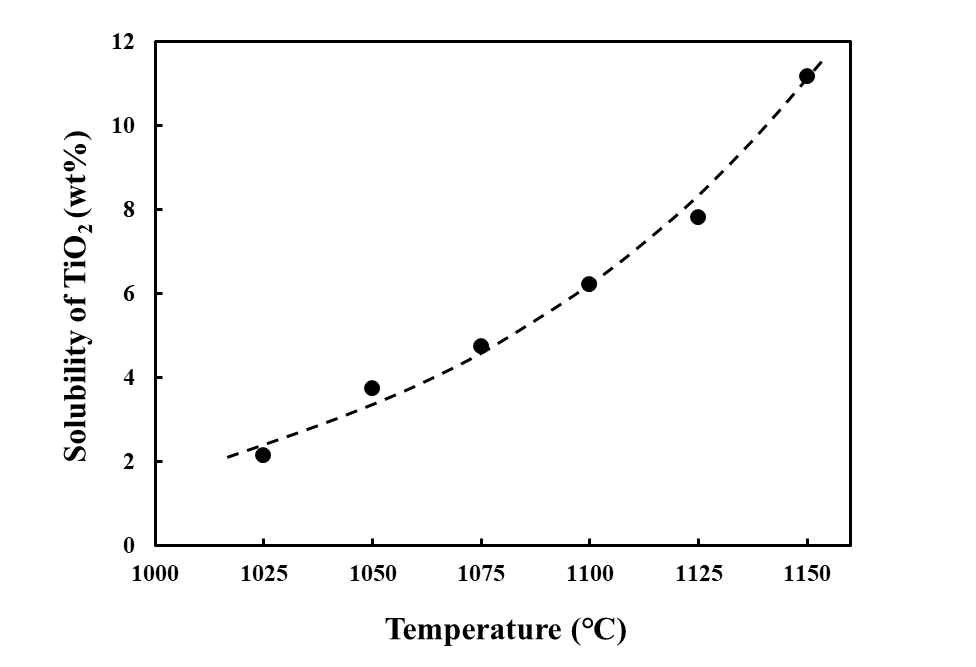 NaF-CaF2-BaF2 3원계 염에서의 온도에 따른 TiO2의 용해도