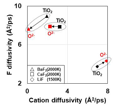 CaF2, BaF2 및 LiF 불화물에서의 O2- 이온이 확산계수에 미치는 영향