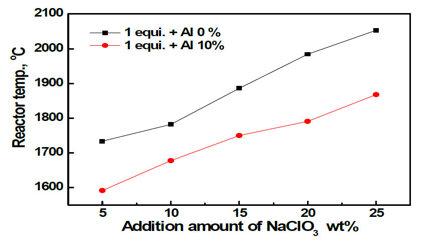 TiO2 정광, 산화철, Al 분말, CaO 분말 그리고 NaClO3을 혼합한 계에서 NaClO3의 첨가량 변화에 따른 계산된 반응기의 최고 반응 온도