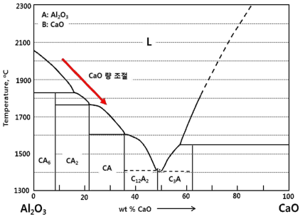 Al2O3-CaO 2원계 슬래그 상태도