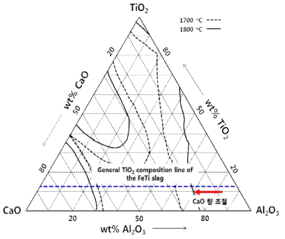 Al2O3-CaO-TiO2 3원계 슬래그 상태도