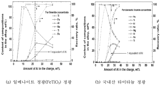 테르밋반응 공정기술에 의한 페로타이타늄 합금 제조 시 계산된 Al 첨가량에 따른 합금상 중의 금속품위와 Ti와 Fe의 회수율의 변화. - 일메나이트(FeTiO3) 정광 배합비 = FeTiO3: 100 g, 열보충제(NaClO3): 10.5g, 슬래그 형성제(CaO): 29.3g - 국내산 타이타늄 정광 배합비 = 국내산 타이타늄 정광: 100 g, 열보충제(NaClO3): 9.53g, 슬래그 형성제(CaO): 16.79g