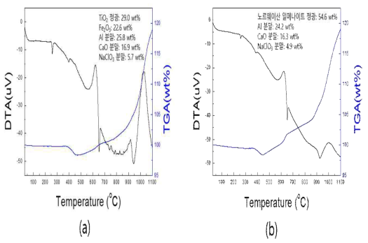 TiO2 정광(a)과 노르웨이산 일메나이트 정광(b)에 열보충제인 NaClO3 분말을 혼합한 경우의 DTA 곡선