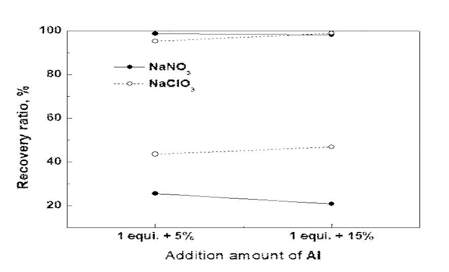 열보충제 종류에 따른 타이타늄과 철의 페로타이타늄 합금상으로 회수율. - NaNO3 열보충제 사용 장입량: TiO2 정광: 2886.3 g, Fe2O3: 2262.6 g, CaO: 1636.4 - NaCl3 열보충제 사용 장입량: TiO2 정광: 1693.3 g, Fe2O3: 1317.2 g, CaO: 986.8 g