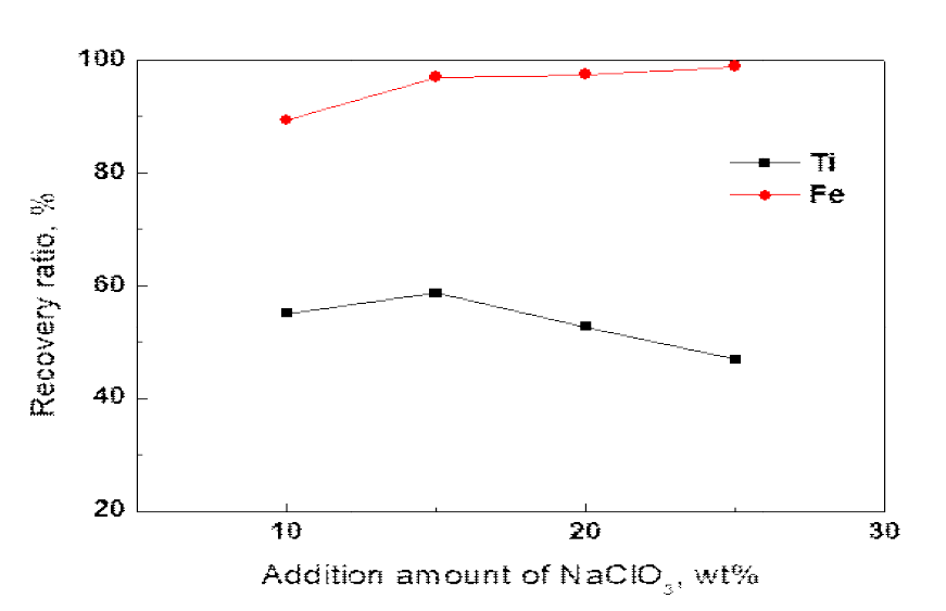 TiO2 정광으로부터 페로타이타늄 합금 제조에서 NaClO3 첨가량에 따른 타이타늄과 철의 페로타이타늄 합금상으로 회수율