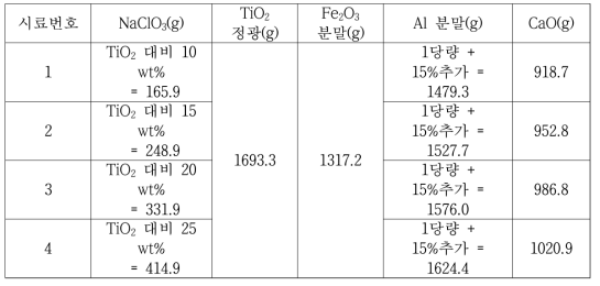 열보충제인 NaClO3 분말의 첨가량에 따른 TiO2 정광으로부터 페로타이타늄 합금 제조에 대한 장입량