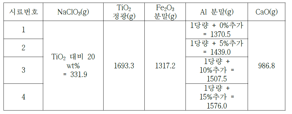 Al 분말 첨가량에 따른 TiO2 정광으로부터 페로타이타늄 합금 제조에 대한 장입량