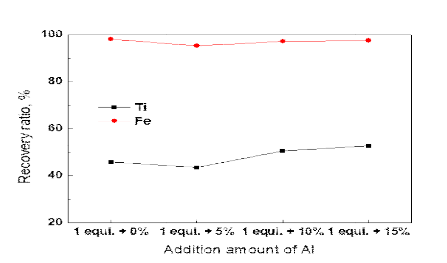 Al 분말 첨가량에 따른 타이타늄과 철의 페로타이타늄 합금상으로 회수율. (TiO2 정광: 1693.3 g, Fe2O3: 1317.2 g, CaO: 986.8 g, NaClO3: TiO2 대비 20 wt%)