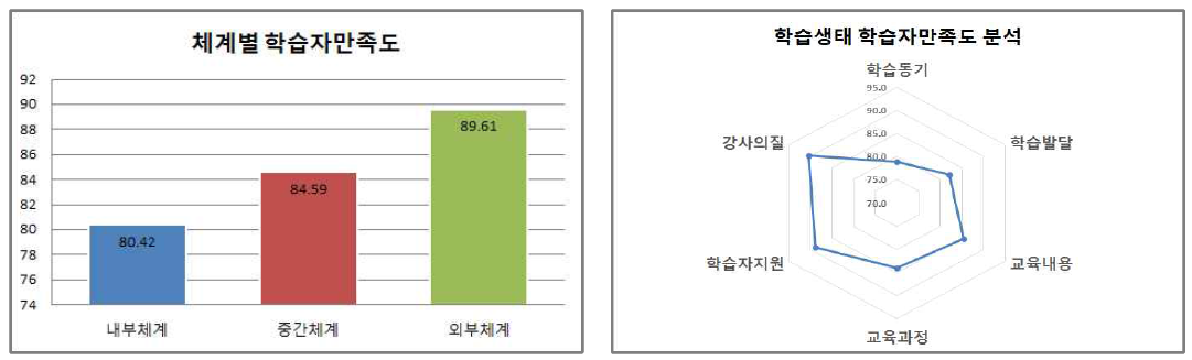 학습생태 학습자만족도 분석 결과