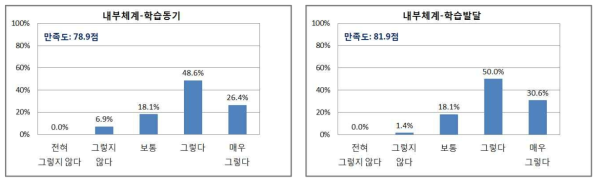 학습생태 학습자만족도 분석 결과