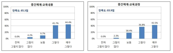 학습생태 학습자만족도 분석 결과