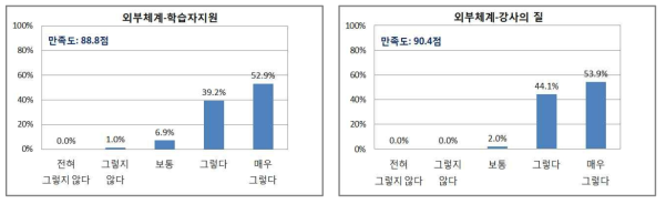 학습생태 학습자만족도 분석 결과