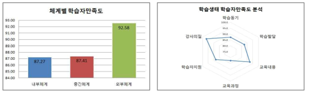 학습생태 학습자만족도 분석 결과