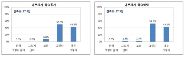 학습생태 학습자만족도 분석 결과