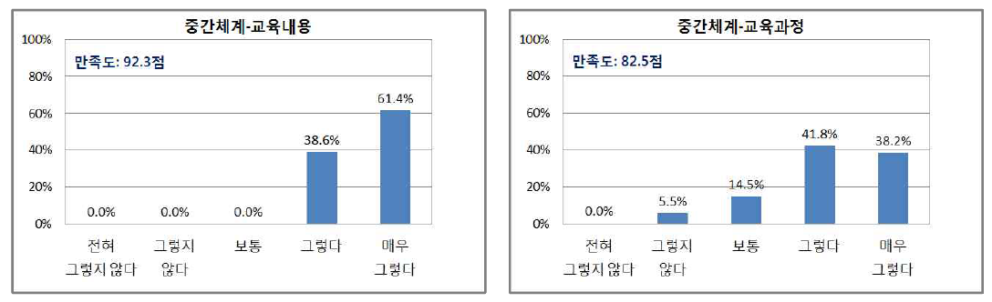 학습생태 학습자만족도 분석 결과