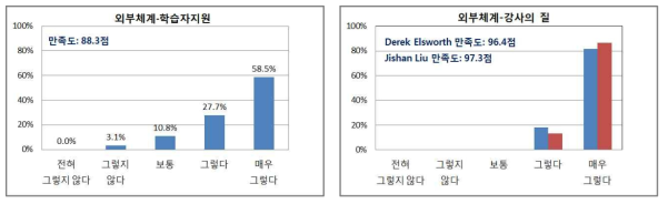 학습생태 학습자만족도 분석 결과