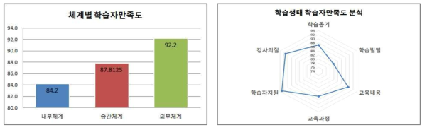 학습생태 학습자만족도 분석 결과