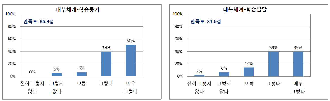 학습생태 학습자만족도 분석 결과