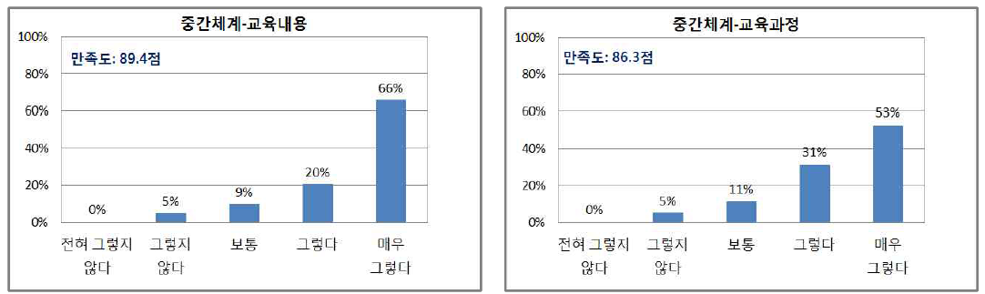 학습생태 학습자만족도 분석 결과