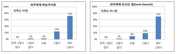 학습생태 학습자만족도 분석 결과